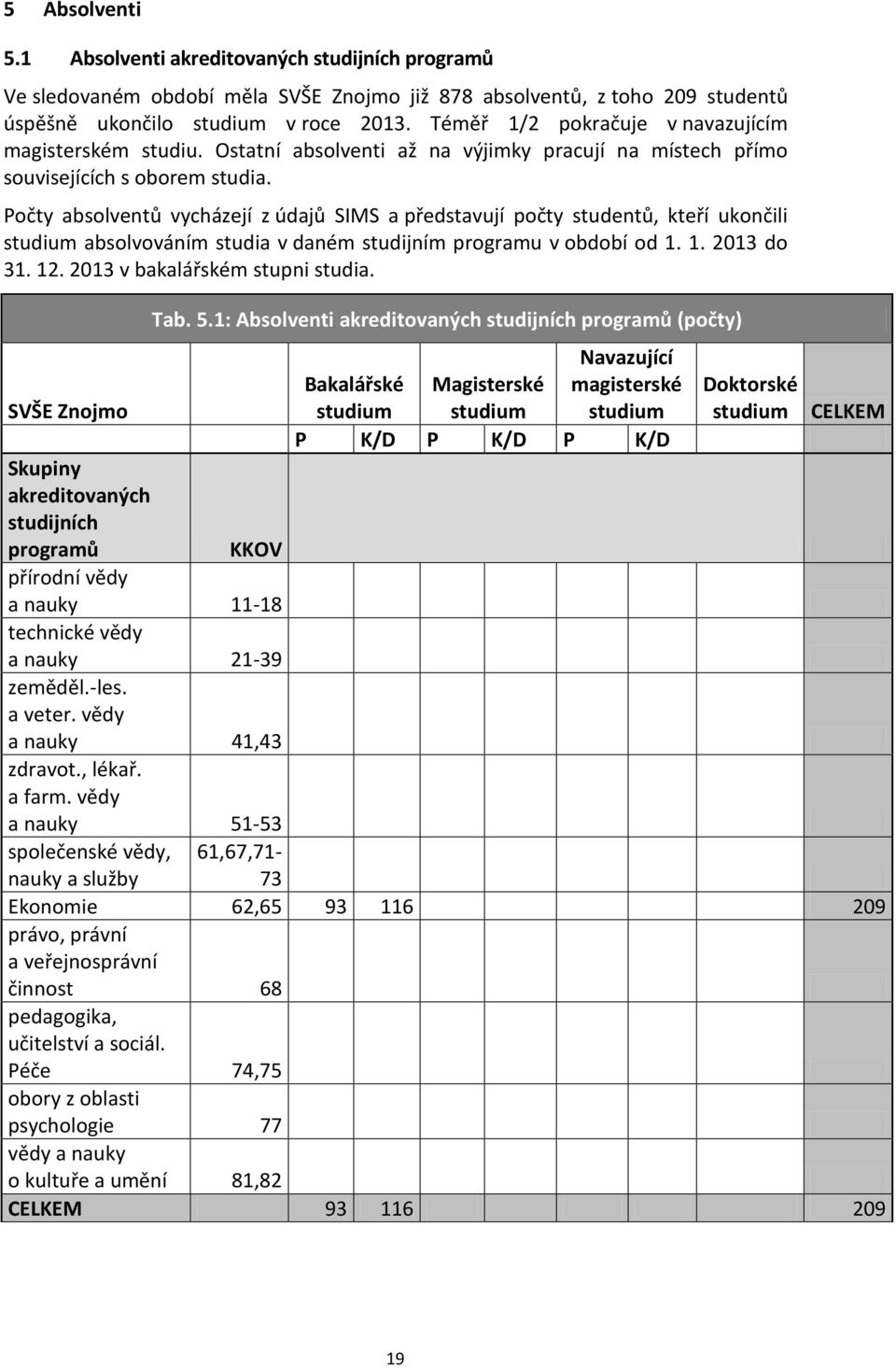 Počty absolventů vycházejí z údajů SIMS a představují počty studentů, kteří ukončili studium absolvováním studia v daném studijním programu v období od 1. 1. 2013 do 31. 12.