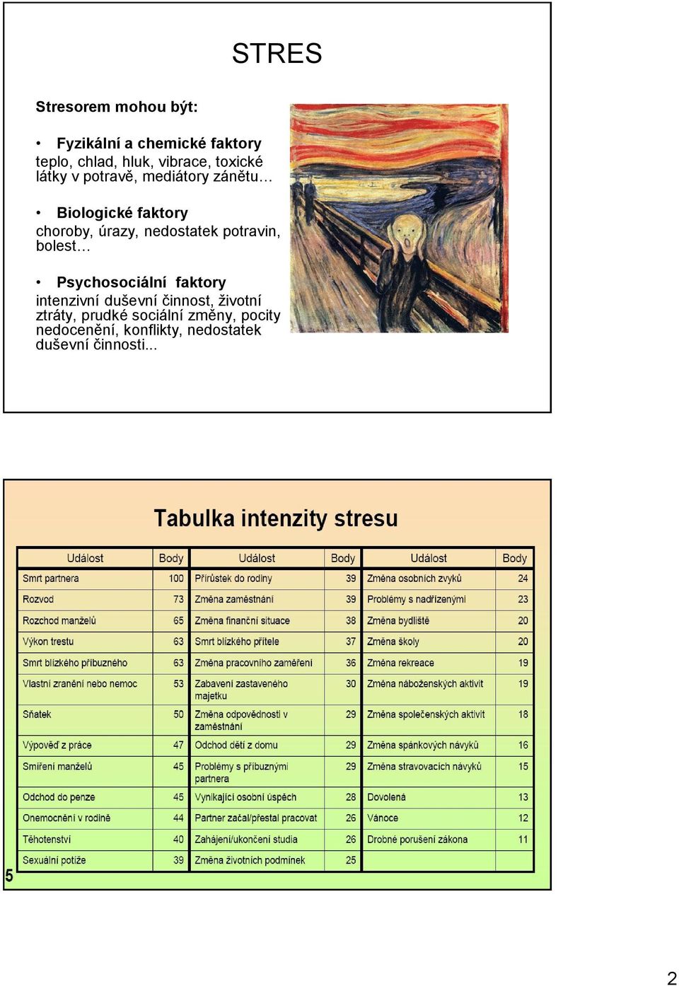 nedostatek potravin, bolest Psychosociální faktory intenzivní duševní činnost,