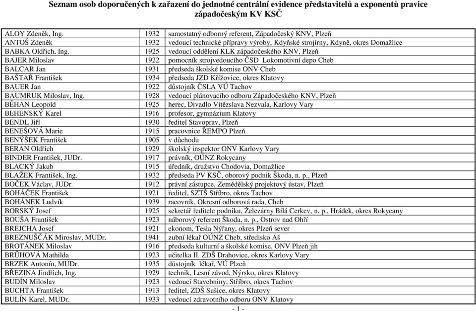 1925 vedoucí oddělení KLK západočeského KNV, Plzeň BAJER Miloslav 1922 pomocník strojvedoucího ČSD Lokomotivní depo Cheb BALCAR Jan 1931 předseda školské komise ONV Cheb BAŠTAŘ František 1934