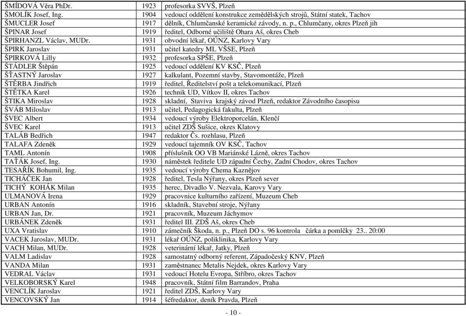 , Chlumčany, okres Plzeň jih ŠPINAR Josef 1919 ředitel, Odborné učiliště Ohara Aš, okres Cheb ŠPIRHANZL Václav, MUDr.