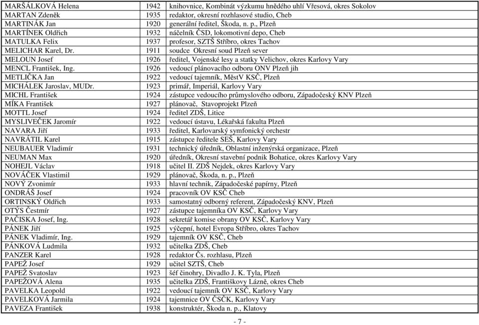 1911 soudce Okresní soud Plzeň sever MELOUN Josef 1926 ředitel, Vojenské lesy a statky Velichov, okres Karlovy Vary MENCL František, Ing.