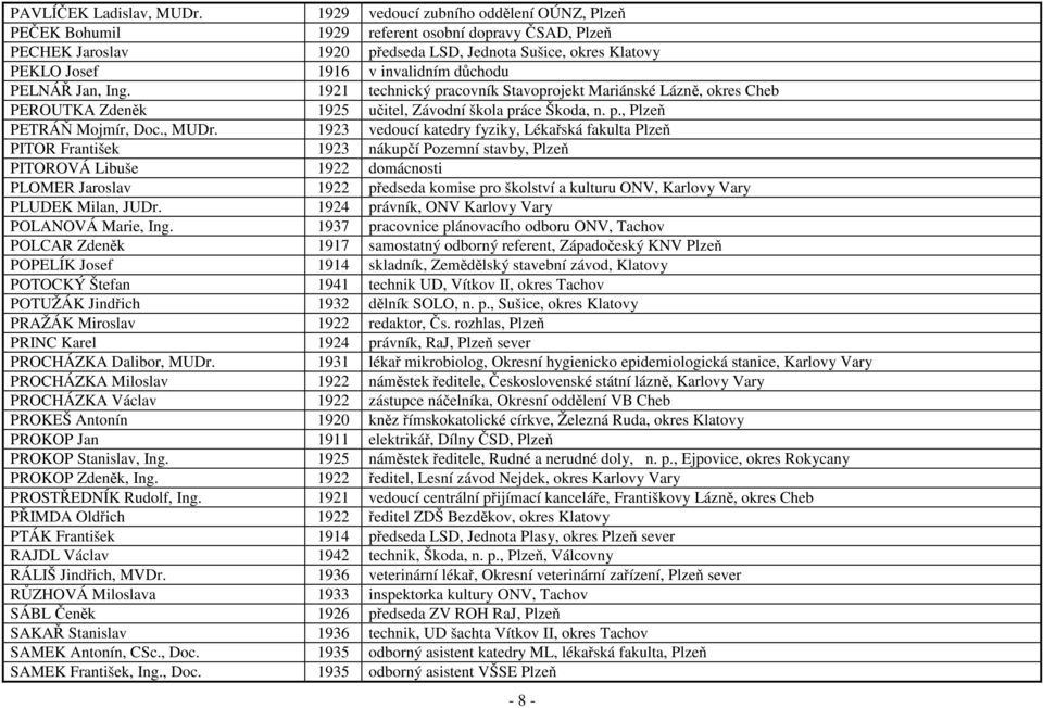 PELNÁŘ Jan, Ing. 1921 technický pracovník Stavoprojekt Mariánské Lázně, okres Cheb PEROUTKA Zdeněk 1925 učitel, Závodní škola práce Škoda, n. p., Plzeň PETRÁŇ Mojmír, Doc., MUDr.
