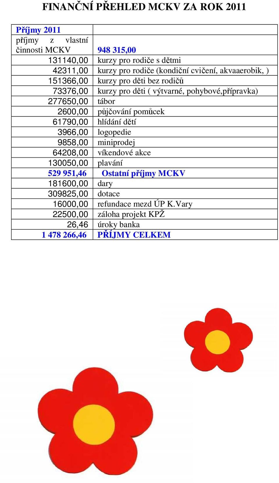 tábor 2600,00 půjčování pomůcek 61790,00 hlídání dětí 3966,00 logopedie 9858,00 miniprodej 64208,00 víkendové akce 130050,00 plavání 529 951,46