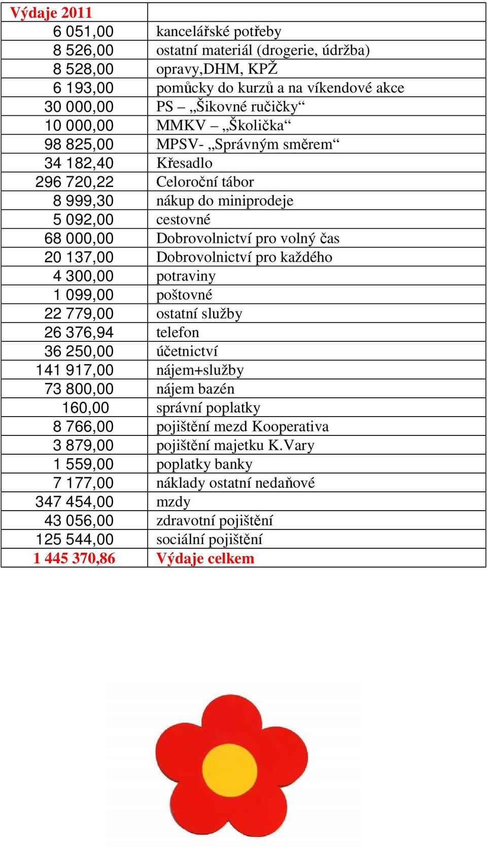 Dobrovolnictví pro každého 4 300,00 potraviny 1 099,00 poštovné 22 779,00 ostatní služby 26 376,94 telefon 36 250,00 účetnictví 141 917,00 nájem+služby 73 800,00 nájem bazén 160,00 správní poplatky 8