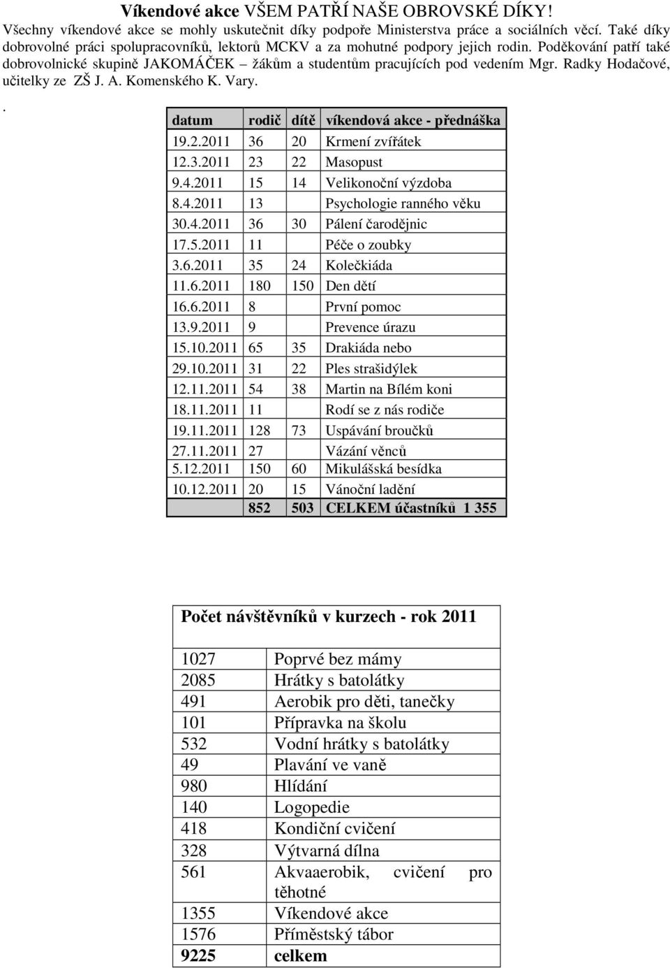 Radky Hodačové, učitelky ze ZŠ J. A. Komenského K. Vary.. datum rodič dítě víkendová akce - přednáška 19.2.2011 36 20 Krmení zvířátek 12.3.2011 23 22 Masopust 9.4.2011 15 14 Velikonoční výzdoba 8.4.2011 13 Psychologie ranného věku 30.