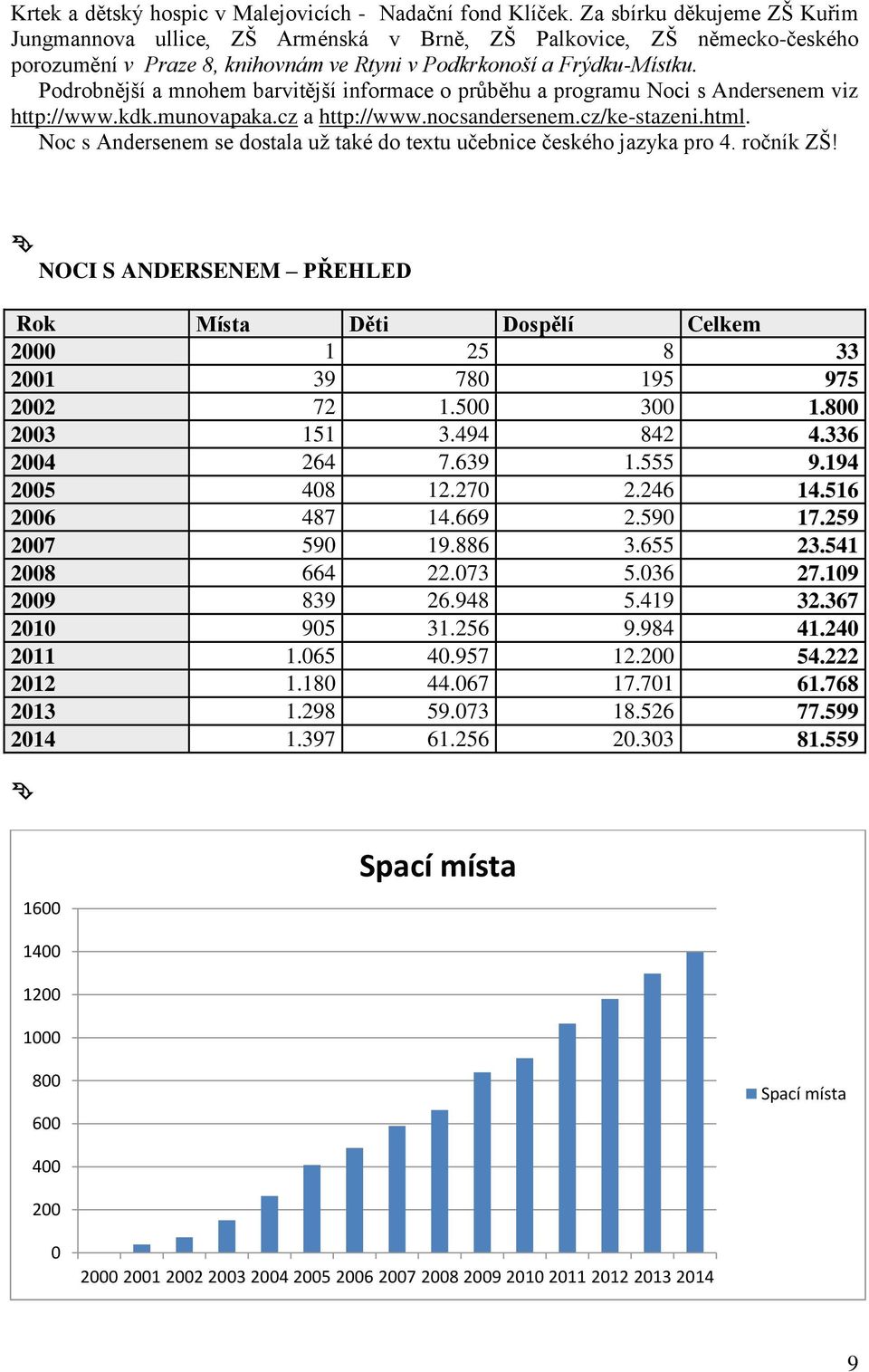 Podrobnější a mnohem barvitější informace o průběhu a programu Noci s Andersenem viz http://www.kdk.munovapaka.cz a http://www.nocsandersenem.cz/ke-stazeni.html.