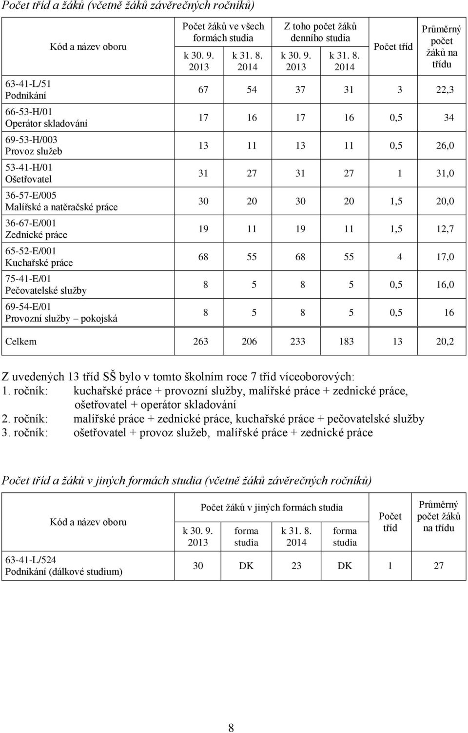 2014 Z toho počet žáků denního studia k 30. 9. 2013 k 31. 8.