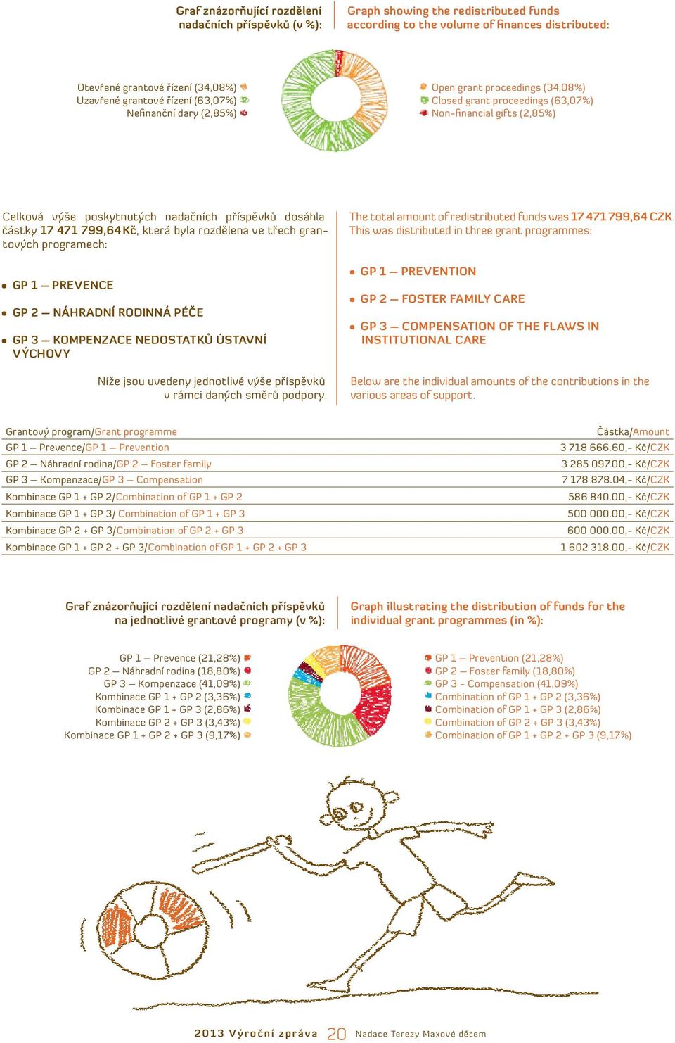 471 799,64 Kč, která byla rozdělena ve třech grantových programech: GP 1 PREVENCE GP 2 NÁHRADNÍ RODINNÁ PÉČE GP 3 KOMPENZACE NEDOSTATKŮ ÚSTAVNÍ VÝCHOVY Níže jsou uvedeny jednotlivé výše příspěvků v