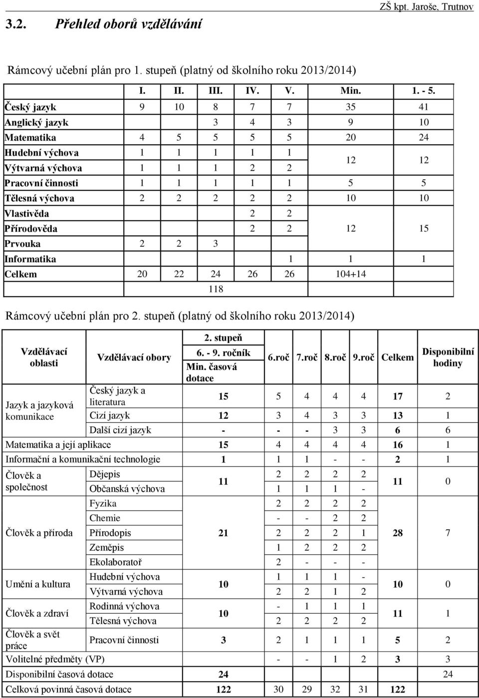 10 10 Vlastivěda 2 2 Přírodověda 2 2 Prvouka 2 2 3 12 15 Informatika 1 1 1 Celkem 20 22 24 26 26 104+14 Rámcový učební plán pro 2.