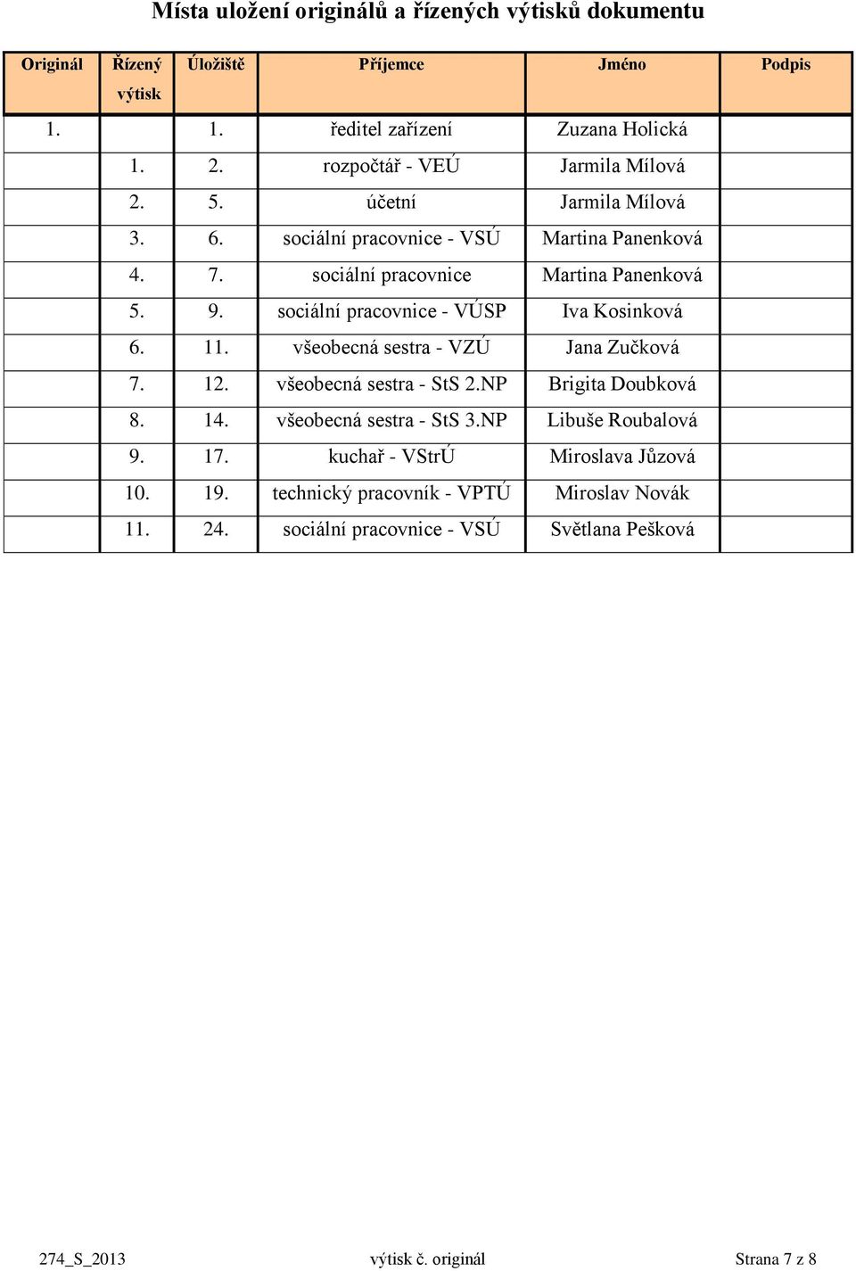 sociální pracovnice - VÚSP Iva Kosinková 6. 11. všeobecná sestra - VZÚ Jana Zučková 7. 12. všeobecná sestra - StS 2.NP Brigita Doubková 8. 14. všeobecná sestra - StS 3.