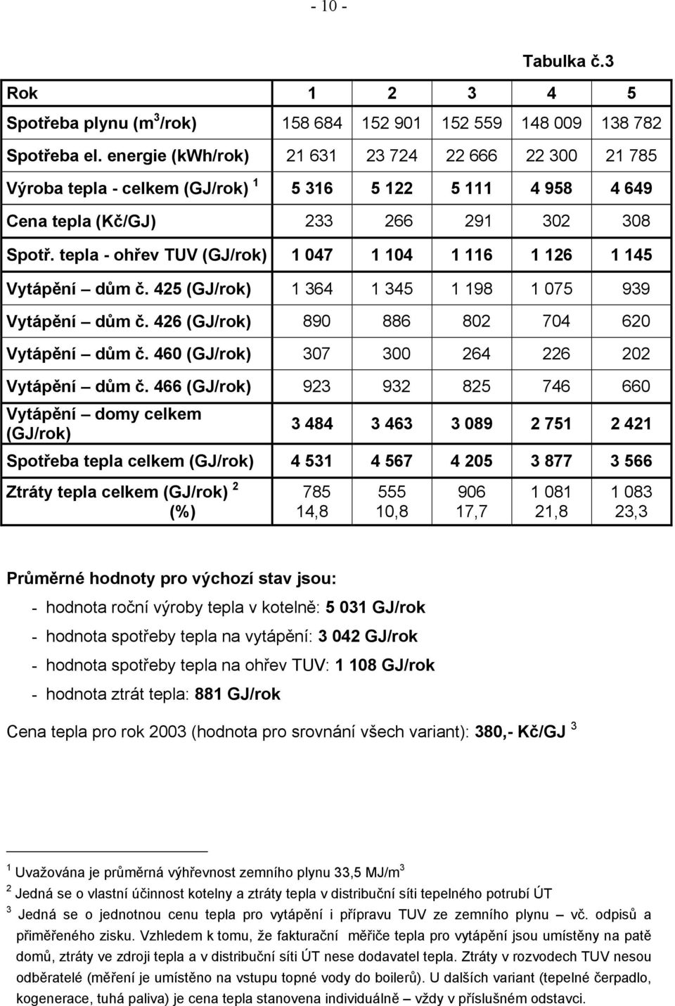tepla - ohřev TUV (GJ/rok) 1 047 1 104 1 116 1 126 1 145 Vytápění dům č. 425 (GJ/rok) 1 364 1 345 1 198 1 075 939 Vytápění dům č. 426 (GJ/rok) 890 886 802 704 620 Vytápění dům č.