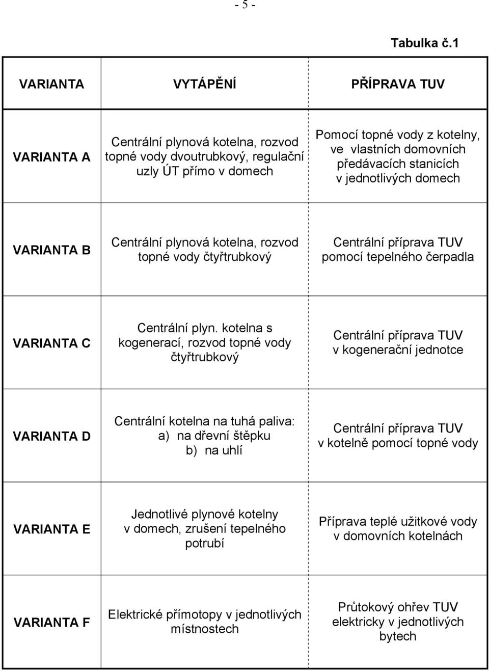 stanicích v jednotlivých domech VARIANTA B Centrální plynová kotelna, rozvod topné vody čtyřtrubkový Centrální příprava TUV pomocí tepelného čerpadla VARIANTA C Centrální plyn.