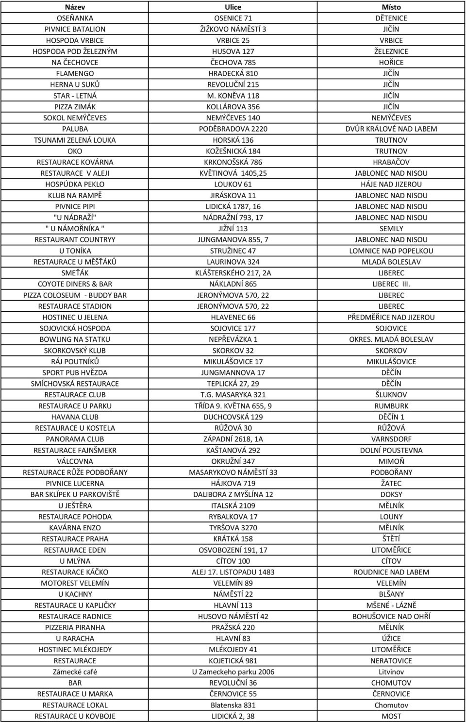 KONĚVA 118 JIČÍN PIZZA ZIMÁK KOLLÁROVA 356 JIČÍN SOKOL NEMÝČEVES NEMÝČEVES 140 NEMÝČEVES PALUBA PODĚBRADOVA 2220 DVŮR KRÁLOVÉ NAD LABEM TSUNAMI ZELENÁ LOUKA HORSKÁ 136 TRUTNOV OKO KOŽEŠNICKÁ 184