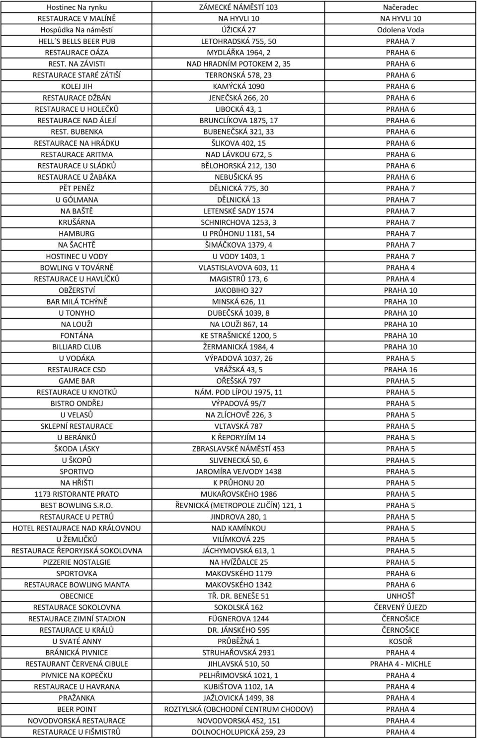 NA ZÁVISTI NAD HRADNÍM POTOKEM 2, 35 PRAHA 6 RESTAURACE STARÉ ZÁTIŠÍ TERRONSKÁ 578, 23 PRAHA 6 KOLEJ JIH KAMÝCKÁ 1090 PRAHA 6 RESTAURACE DŽBÁN JENEČSKÁ 266, 20 PRAHA 6 RESTAURACE U HOLEČKŮ LIBOCKÁ