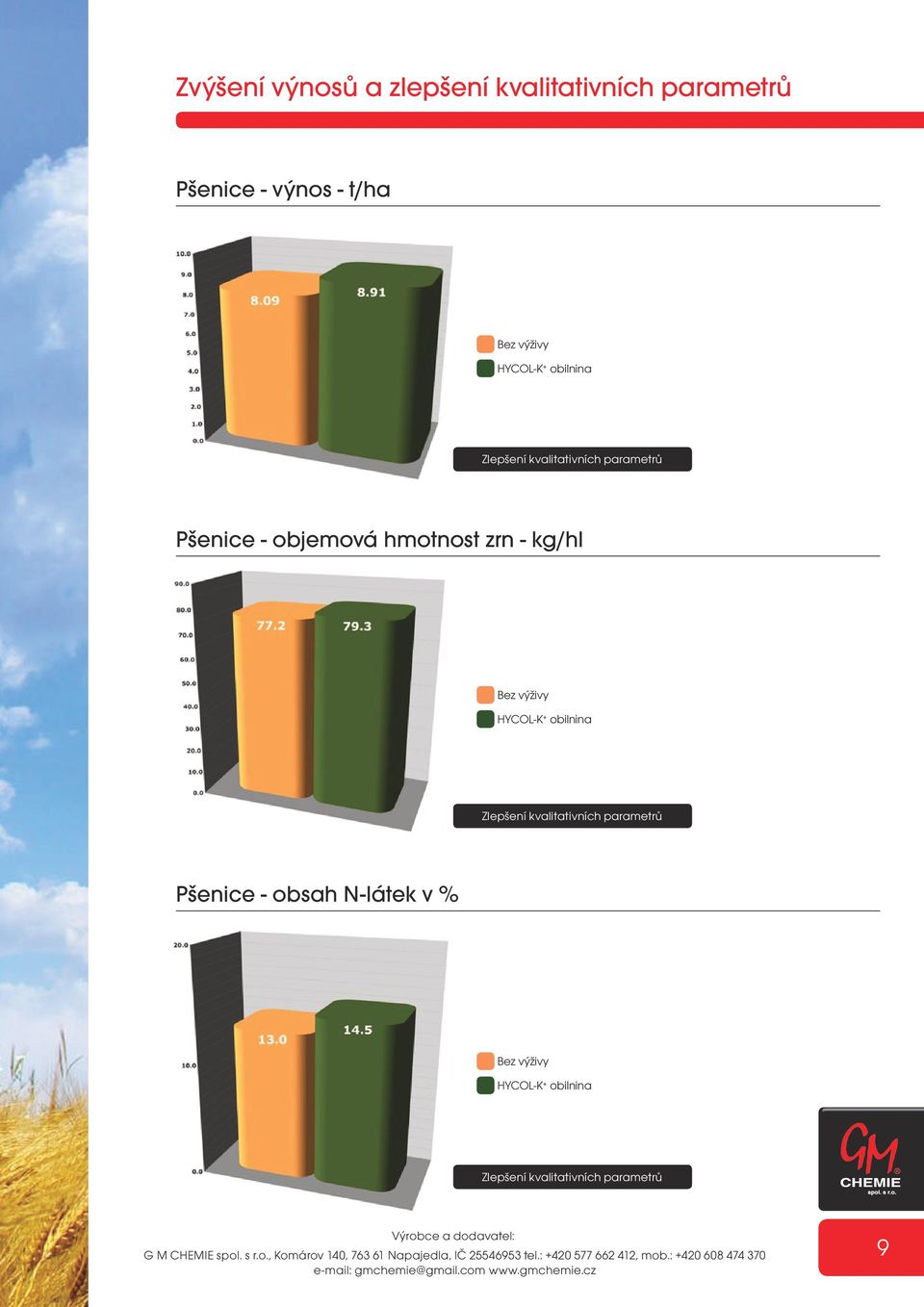 hmotnost zrn - kg/hl Bez výživy HYCOL-K + obilnina Zlepšení kvalitativních