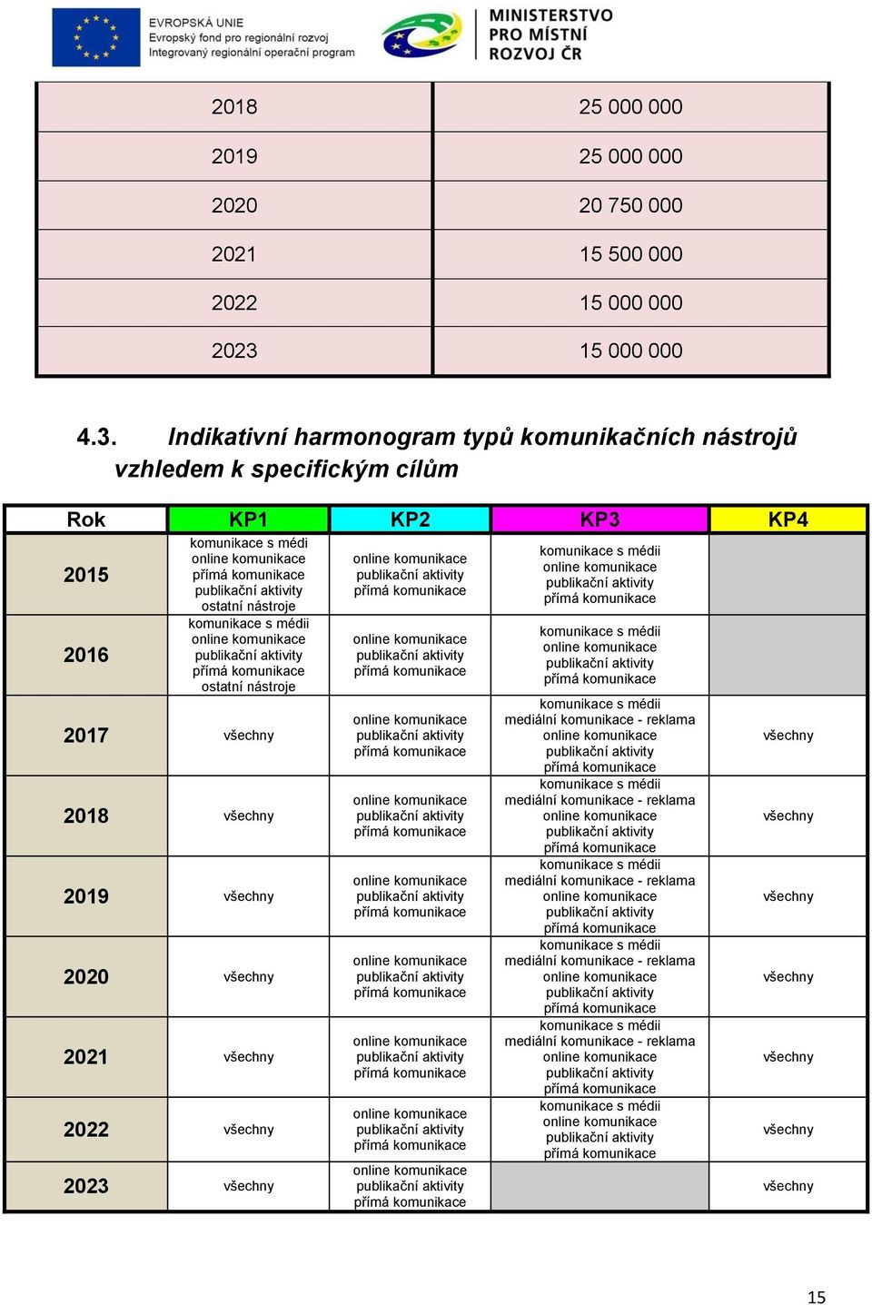 Indikativní harmonogram typů komunikačních nástrojů vzhledem k specifickým cílům Rok KP1 KP2 KP3 KP4 2015 2016 komunikace s médi ostatní nástroje komunikace s médii ostatní nástroje