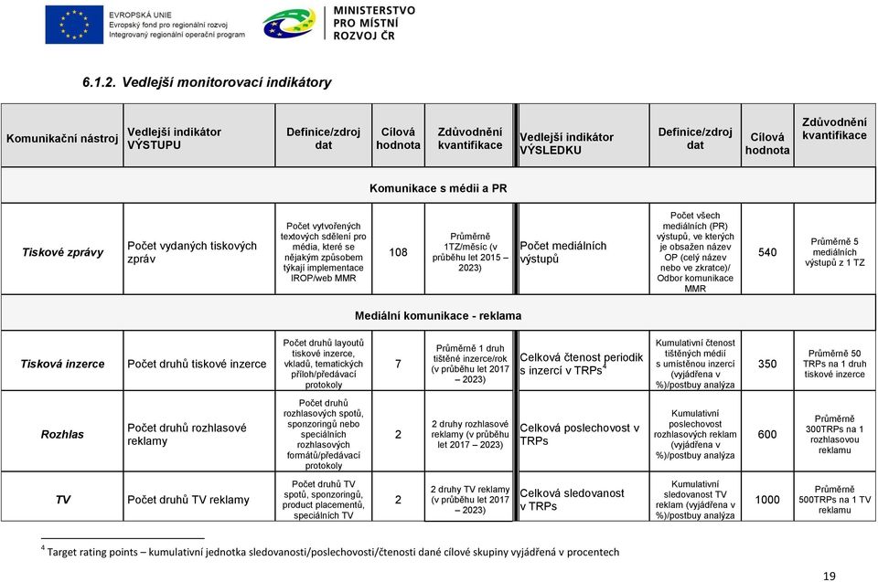 Zdůvodnění kvantifikace Komunikace s médii a PR Tiskové zprávy Počet vydaných tiskových zpráv Počet vytvořených textových sdělení pro média, které se nějakým způsobem týkají IROP/web MMR 108 Průměrně