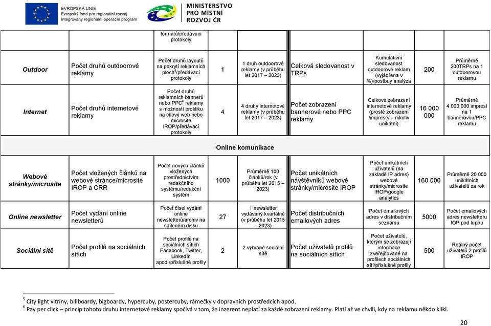 reklamních bannerů nebo PPC 6 reklamy s možností prokliku na cílový web nebo microsite IROP/předávací protokoly 4 4 druhy internetové reklamy (v průběhu let 2017 2023) Počet zobrazení bannerové nebo
