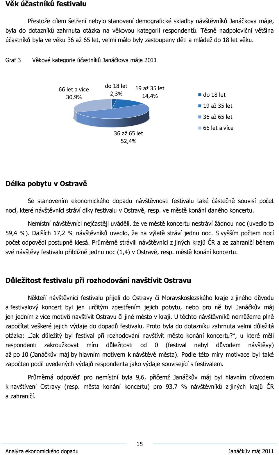 Graf 3 Věkové kategorie účastníků Janáčkova máje 2011 do 18 let 66 let a více 19 až 35 let 2,3% 30,9% 14,4% do 18 let 36 až 65 let 52,4% 19 až 35 let 36 až 65 let 66 let a více Délka pobytu v Ostravě