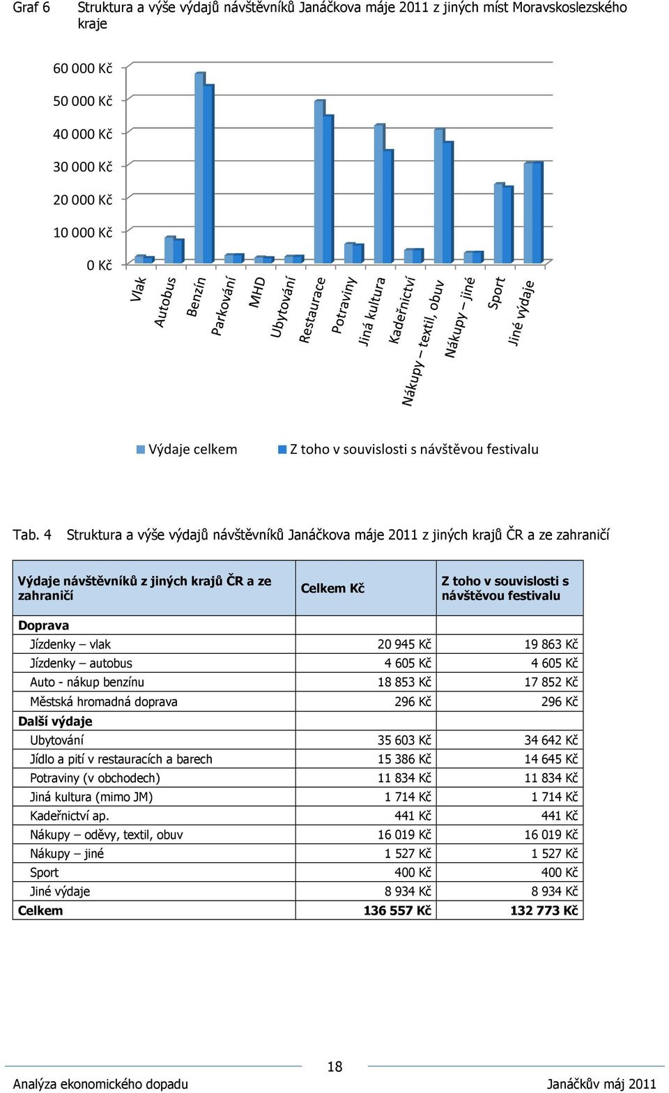 4 Struktura a výše výdajů návštěvníků Janáčkova máje 2011 z jiných krajů ČR a ze zahraničí Výdaje návštěvníků z jiných krajů ČR a ze zahraničí Celkem Kč Z toho v souvislosti s návštěvou festivalu