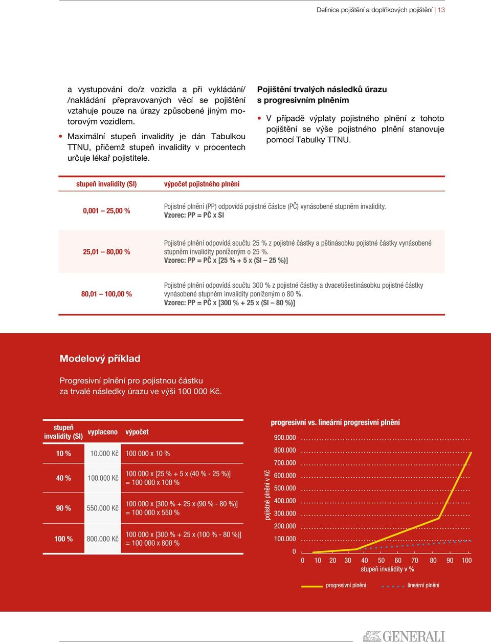 Pojištění trvalých následků úrazu s progresivním plněním V případě výplaty pojistného plnění z tohoto pojištění se výše pojistného plnění stanovuje pomocí Tabulky TTNU.