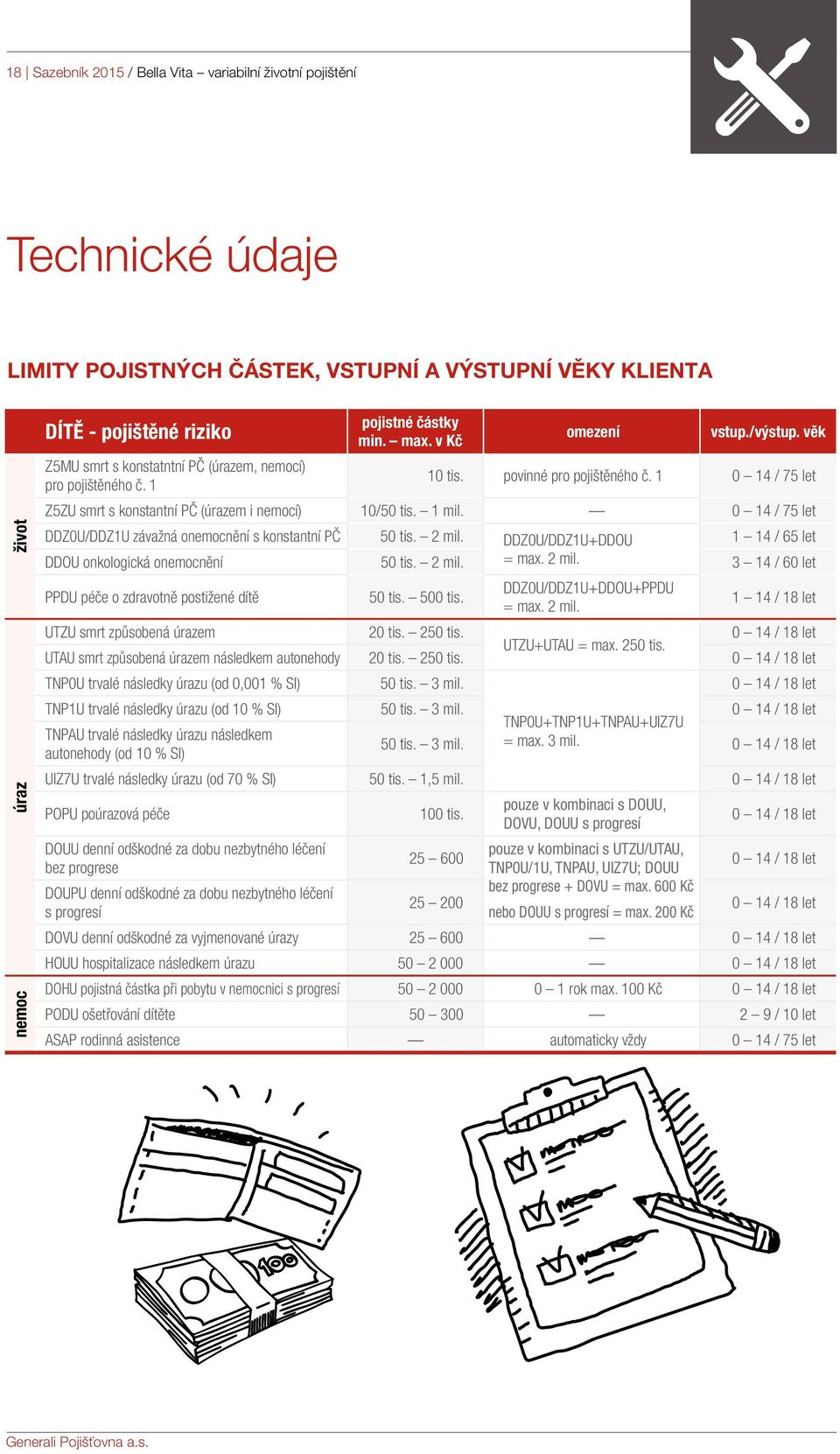 1 0 14 / 75 let Z5ZU smrt s konstantní PČ (úrazem i nemocí) 10/50 tis. 1 mil. 0 14 / 75 let DDZ0U/DDZ1U závažná onemocnění s konstantní PČ 50 tis. 2 mil.