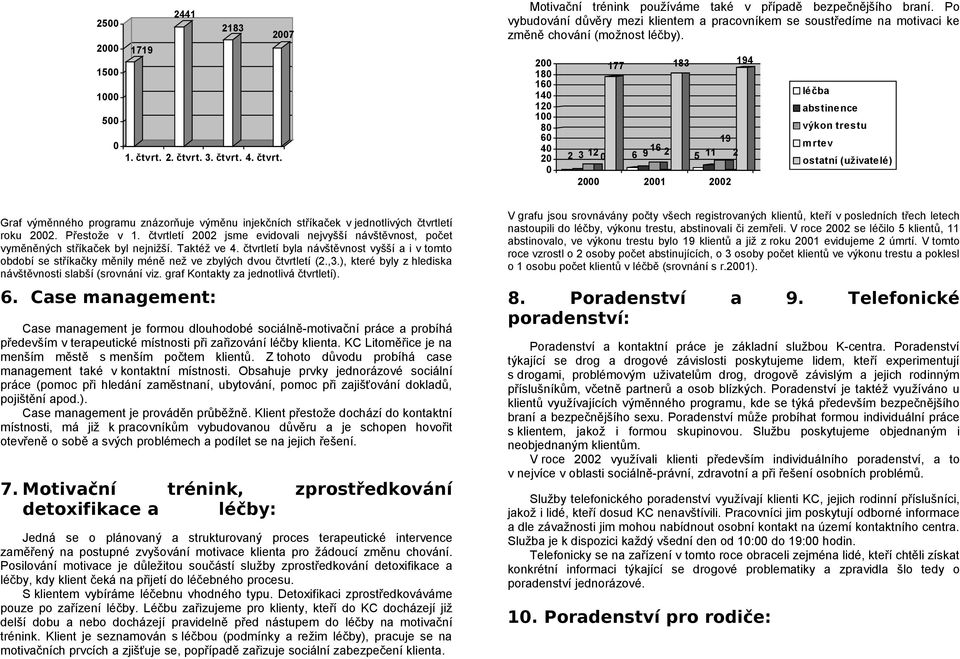 2 18 16 14 12 1 8 6 4 2 2 3 12 177 6 9 16 2 183 5 11 19 2 2 21 22 194 léčba abstinence výkon trestu mrtev ostatní (uživatelé) Graf výměnného programu znázorňuje výměnu injekčních stříkaček v