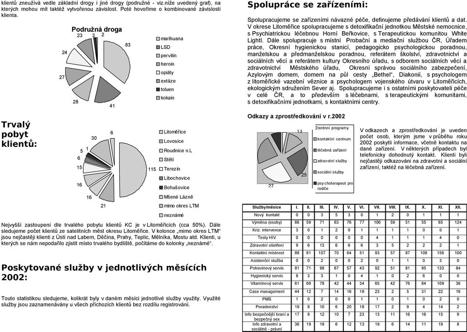 Dále sledujeme počet klientů ze satelitních měst okresu Litoměřice. V kolonce mimo okres LTM jsou nejčastěji klienti z Ústí nad Labem, Děčína, Prahy, Teplic, Mělníka, Mostu atd.