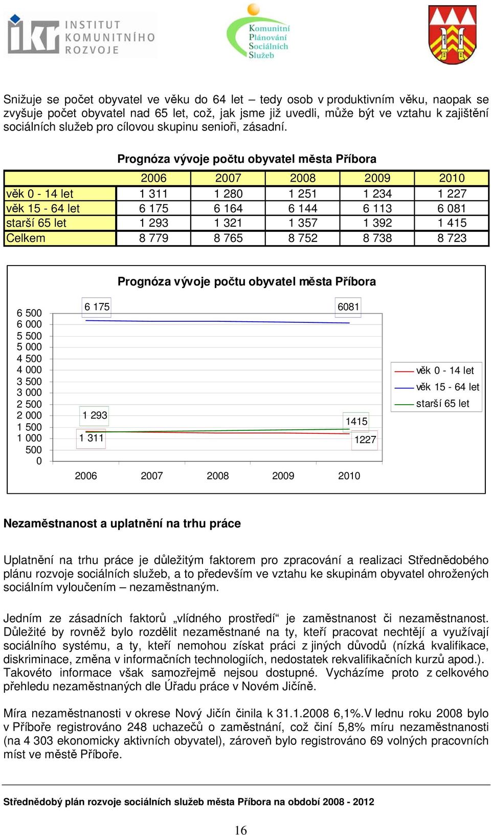 Prognóza vývoje počtu obyvatel města Příbora 2006 2007 2008 2009 2010 věk 0-14 let 1 311 1 280 1 251 1 234 1 227 věk 15-64 let 6 175 6 164 6 144 6 113 6 081 starší 65 let 1 293 1 321 1 357 1 392 1
