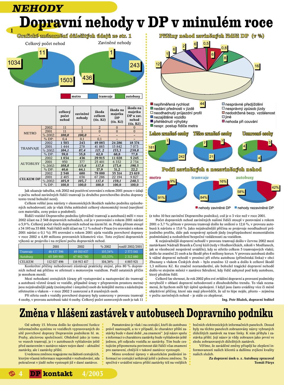 Kč) škoda na majetku DP (tis. Kč) škoda na majetku DP u zav. nehod (tis.