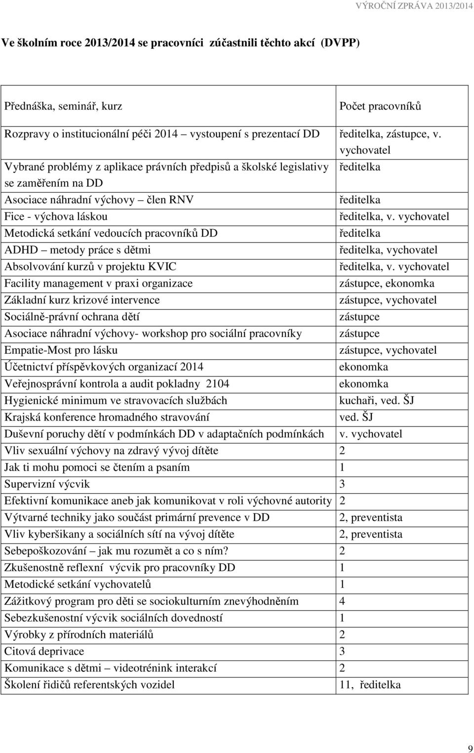 vychovatel Metodická setkání vedoucích pracovníků DD ředitelka ADHD metody práce s dětmi ředitelka, vychovatel Absolvování kurzů v projektu KVIC ředitelka, v.