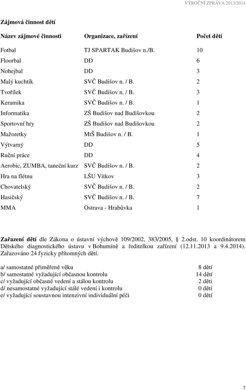 / B. 2 Hra na flétnu LŠU Vítkov 3 Chovatelský SVČ Budišov n. / B. 2 Hasičský SVČ Budišov n. / B. 7 MMA Ostrava - Hrabůvka 1 Zařazení dětí dle Zákona o ústavní výchově 109/2002, 383/2005, 2.odst.