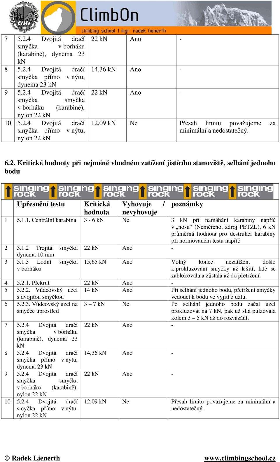 2.4 Dvojitá dračí Ano Ano Ano ANO dynema 23 kn 9 5.2.4 Dvojitá dračí smyčka smyčka v borháku (karabině), 10 5.2.4 Dvojitá dračí Ano Ano Ano ANO Ne Ne Ano NE Celkové hodnocení, doporučení použití k 7.