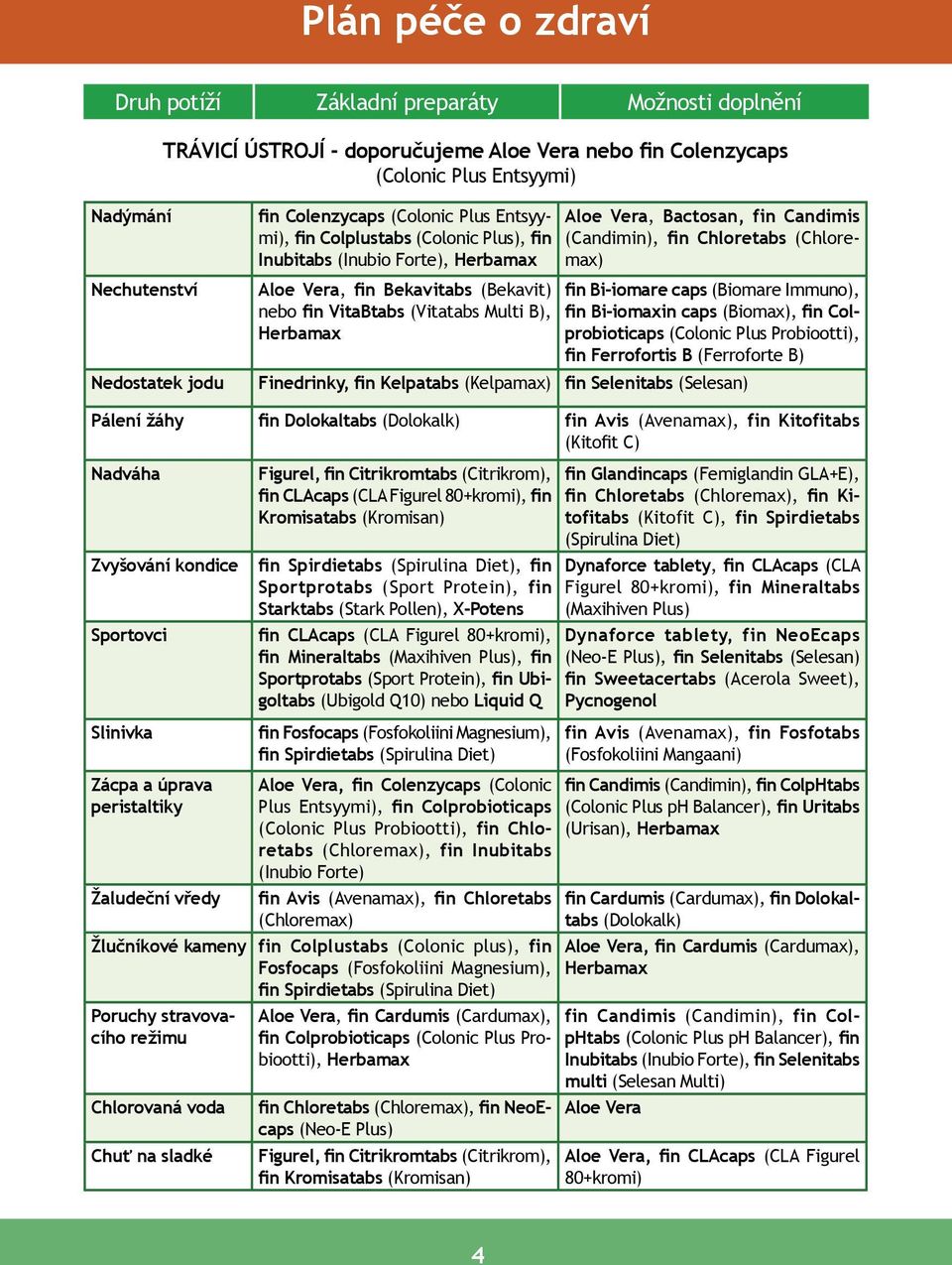 Colprobioticaps (Colonic Plus Probiootti), fin Ferrofortis B (Ferroforte B) Finedrinky, fin Kelpatabs (Kelpamax) fin Selenitabs (Selesan) Pálení žáhy fin Dolokaltabs (Dolokalk) fin Avis (Avenamax),