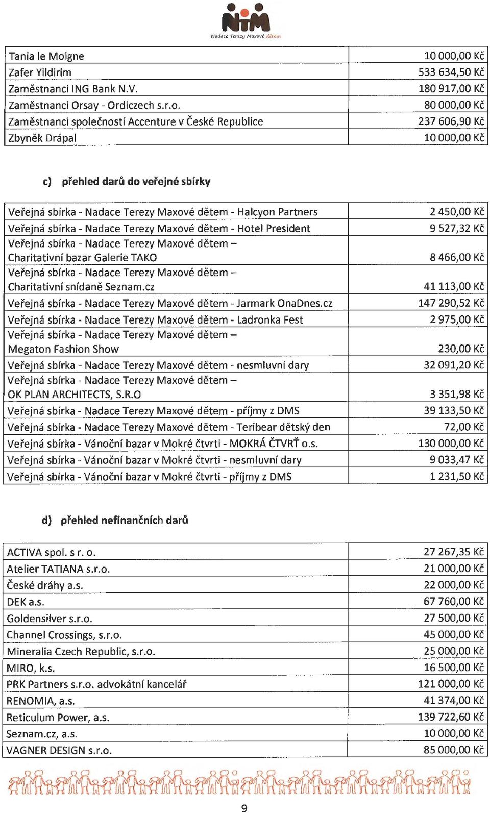 Zamestnanci spoleenosti Accenture v Ceske Republice Zbynek Drapal 10 000,00 Kc 533 634,50 Kc 180 917,00 Kc 80 000,00 Kc 237 606,90 Kc 10 000,00 Kc c) prehled daru do verejne sbirky Verejna sbirka -