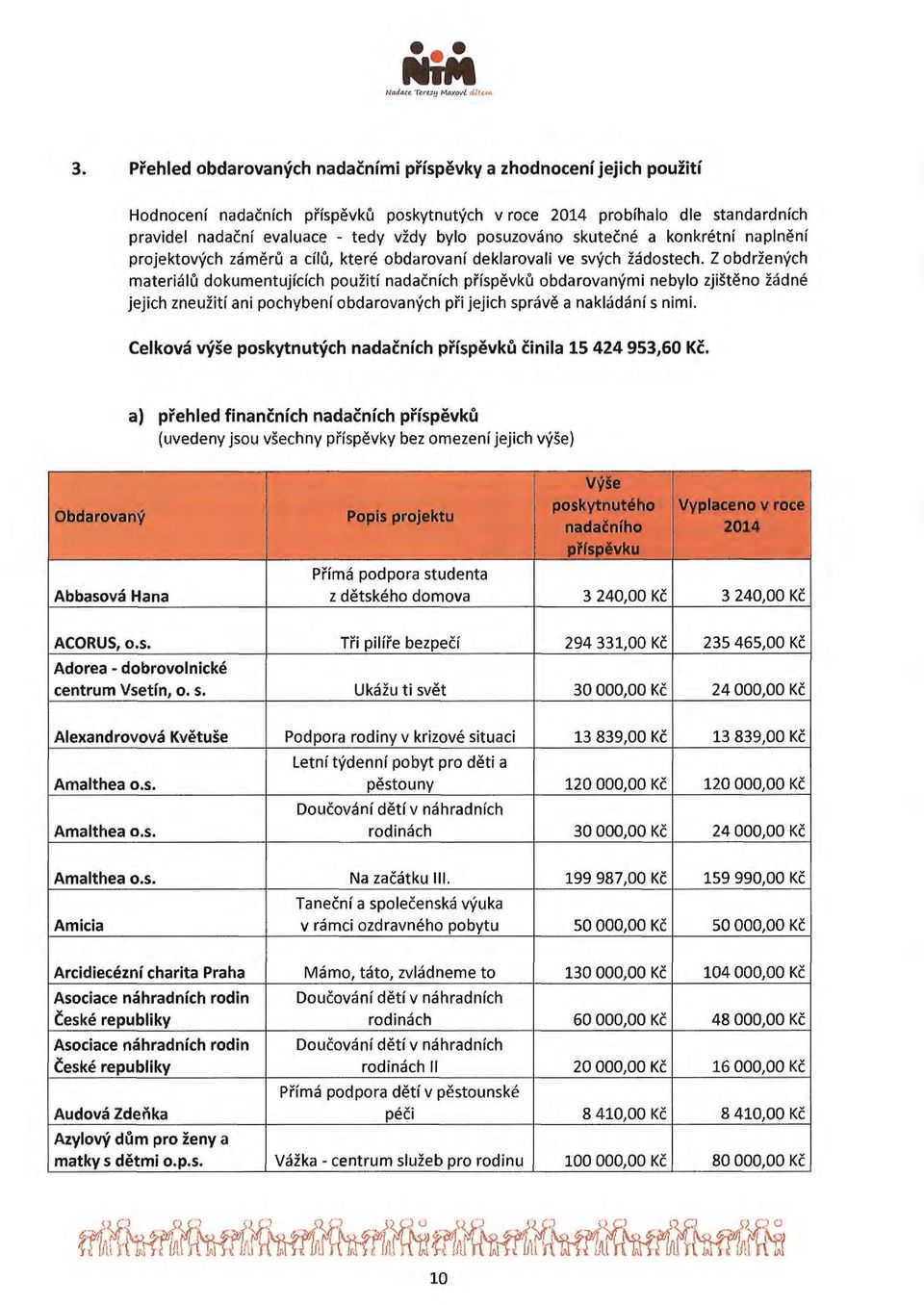 z obdrzenych materialu dokumentujfcfch pouzitf nadaenfch prfspevku obdarovanymi nebylo zjisteno zadne jejich zneuzitf ani pochybenf obdarovanych pri jejich sprave a nakladanf s nimi.