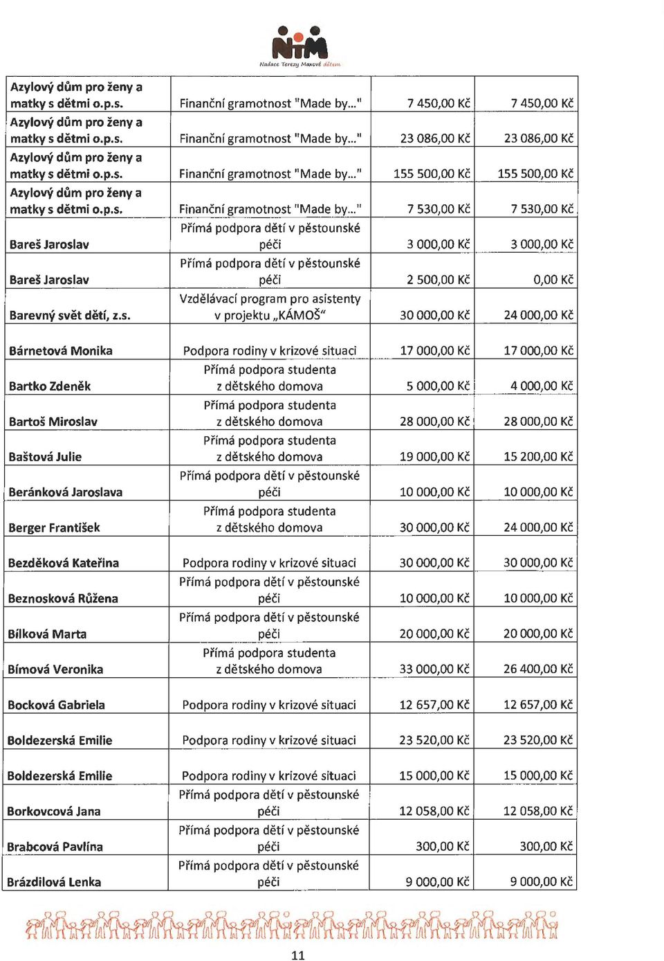 s. v projektu,,kamos" 30 000,00 Kc 24 000,00 Kc Barnetova Monika Podpora rodiny v krizove situaci 17 000,00 Kc 17 000,00 Kc Bartko Zdenek z detskeho domova 5 000,00 Kc 4 000,00 Kc Bartos Miroslav z