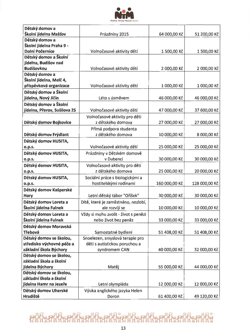 Detsky domov a Skolnl jldelna, Nov'{ Jicln Leto s usmevem 46 000,00 Kc 46 000,00 Kc Detsky domov a Skolnl jldelna, Prerov, Susilova 25 Volnocasove aktivity detf 47 000,00 Kc 37 600,00 Kc Volnocasove