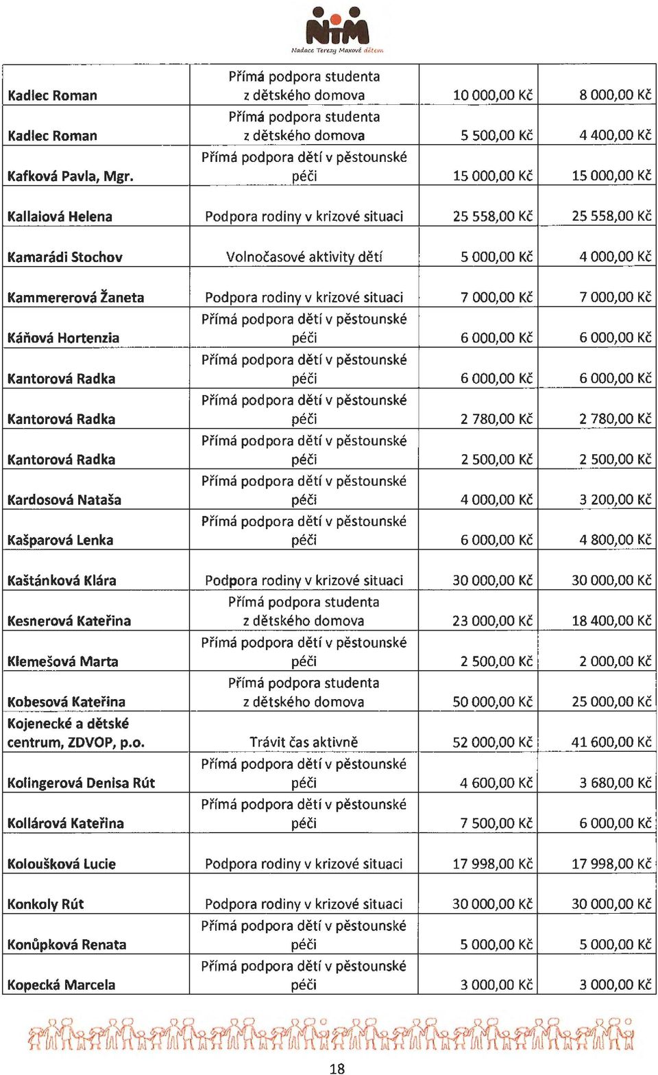 Podpora rodiny v krizove situaci 7 000,00 Kc 7 000,00 Kc Kanova Hortenzia peci 6 000,00 Kc 6 000,00 Kc Kantorova Radka peci 6 000,00 Kc 6 000,00 Kc Prima podpora det i v pestounske Kantorova Radka