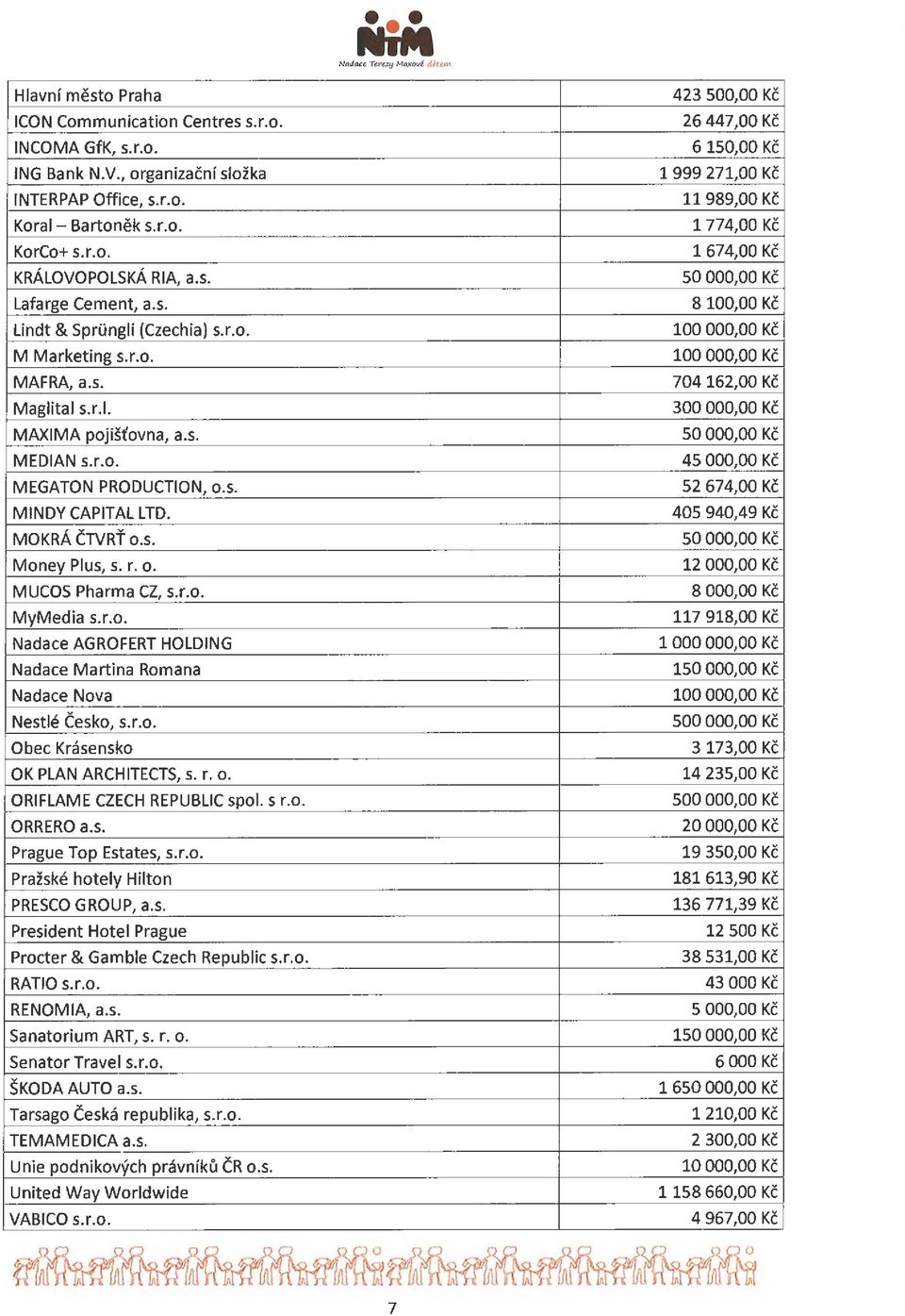 o. MUCOS Pharma CZ, s.r.o. MyMedia s.r.o. Nadace AGROFERT HOLDING Nadace Martina Romana Nadace Nova Nestle Cesko, s.r.o. Obec Krasensko OK PLAN ARCHITECTS, s. r. o. ORI FLAME CZECH REPUBLIC spol. s r.