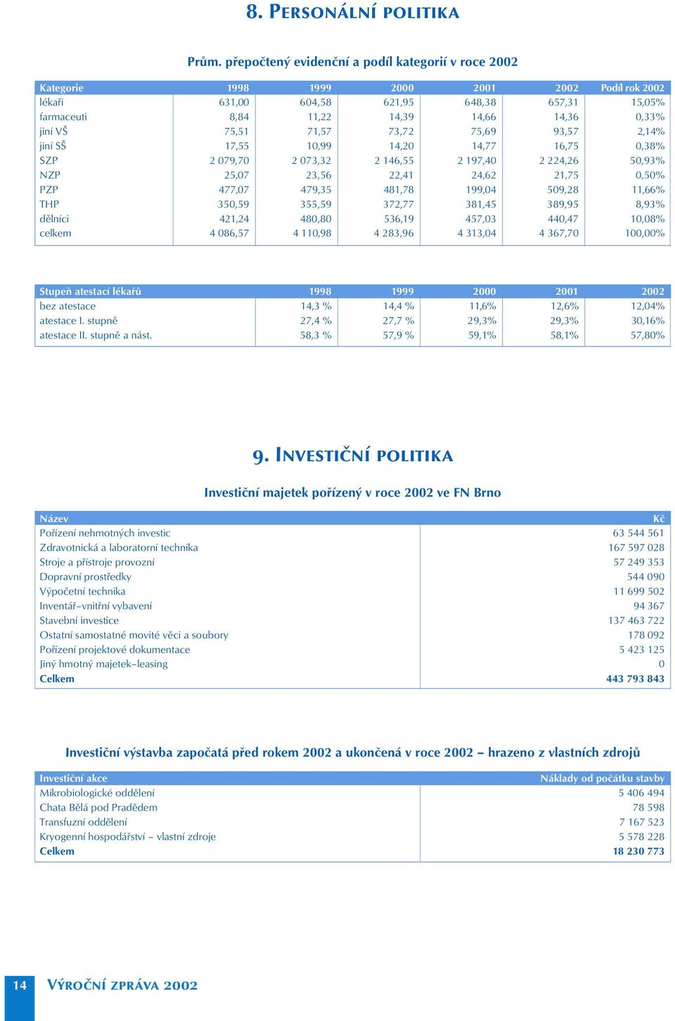 jiní VŠ 75,51 71,57 73,72 75,69 93,57 2,14% jiní SŠ 17,55 10,99 14,20 14,77 16,75 0,38% SZP 2 079,70 2 073,32 2 146,55 2 197,40 2 224,26 50,93% NZP 25,07 23,56 22,41 24,62 21,75 0,50% PZP 477,07