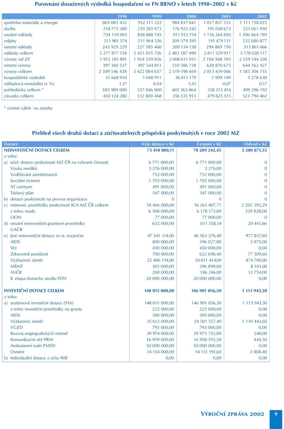 111 222 680 877 ostatní náklady 243 929 229 227 585 460 200 134 158 294 869 750 313 861 666 náklady celkem 2 277 877 518 2 421 035 726 2 483 187 490 2 811 529 917 3 178 028 117 výnosy od ZP 1 912 185