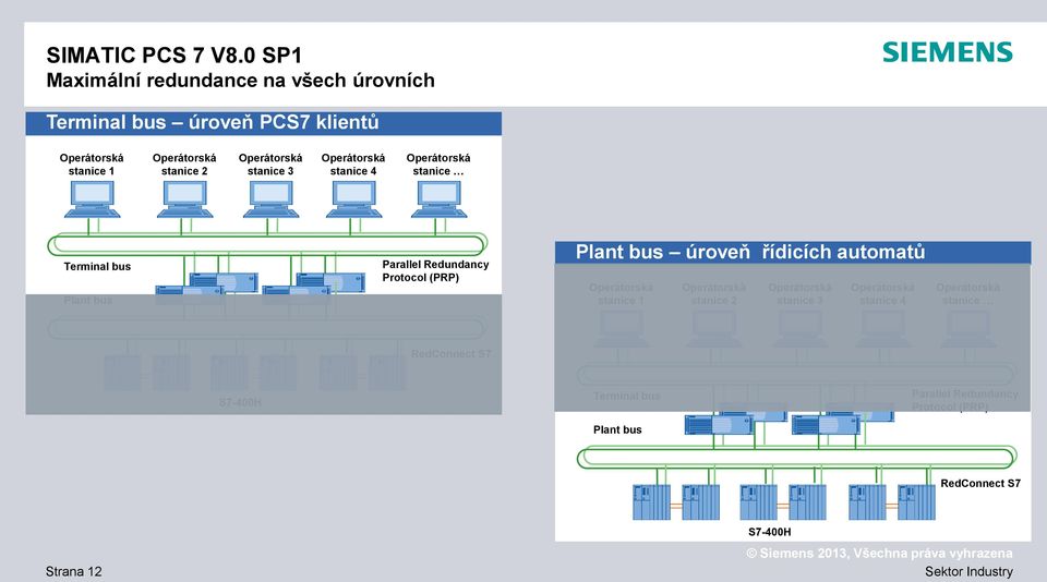 stanice 3 Operátorská stanice 4 Operátorská stanice Terminal bus Plant bus Parallel Redundancy Protocol (PRP) Plant bus úroveň řídicích