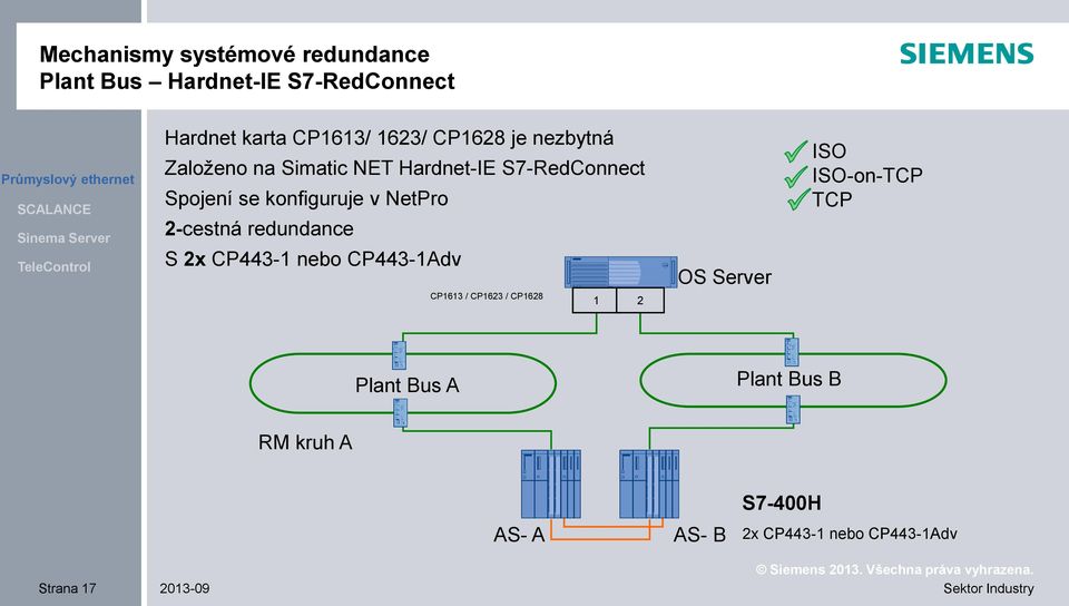 2-cestná redundance S 2x CP443-1 nebo CP443-1Adv CP1613 / CP1623 / CP1628 1 2 OS Server ISO