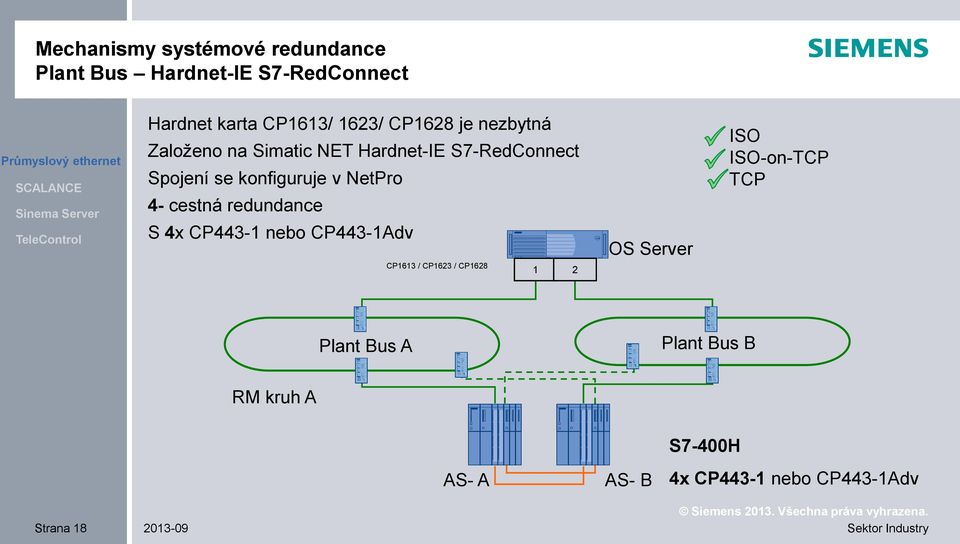 4- cestná redundance S 4x CP443-1 nebo CP443-1Adv CP1613 / CP1623 / CP1628 1 2 OS Server ISO