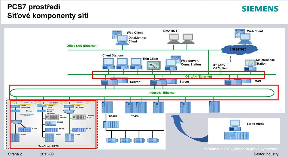 Station 3 rd party OPC client Maintenance Station OS LAN (Ethernet) Server Server CAS Industrial Ethernet SINAUT ST7 IEC 60870 central SINAUT TIM