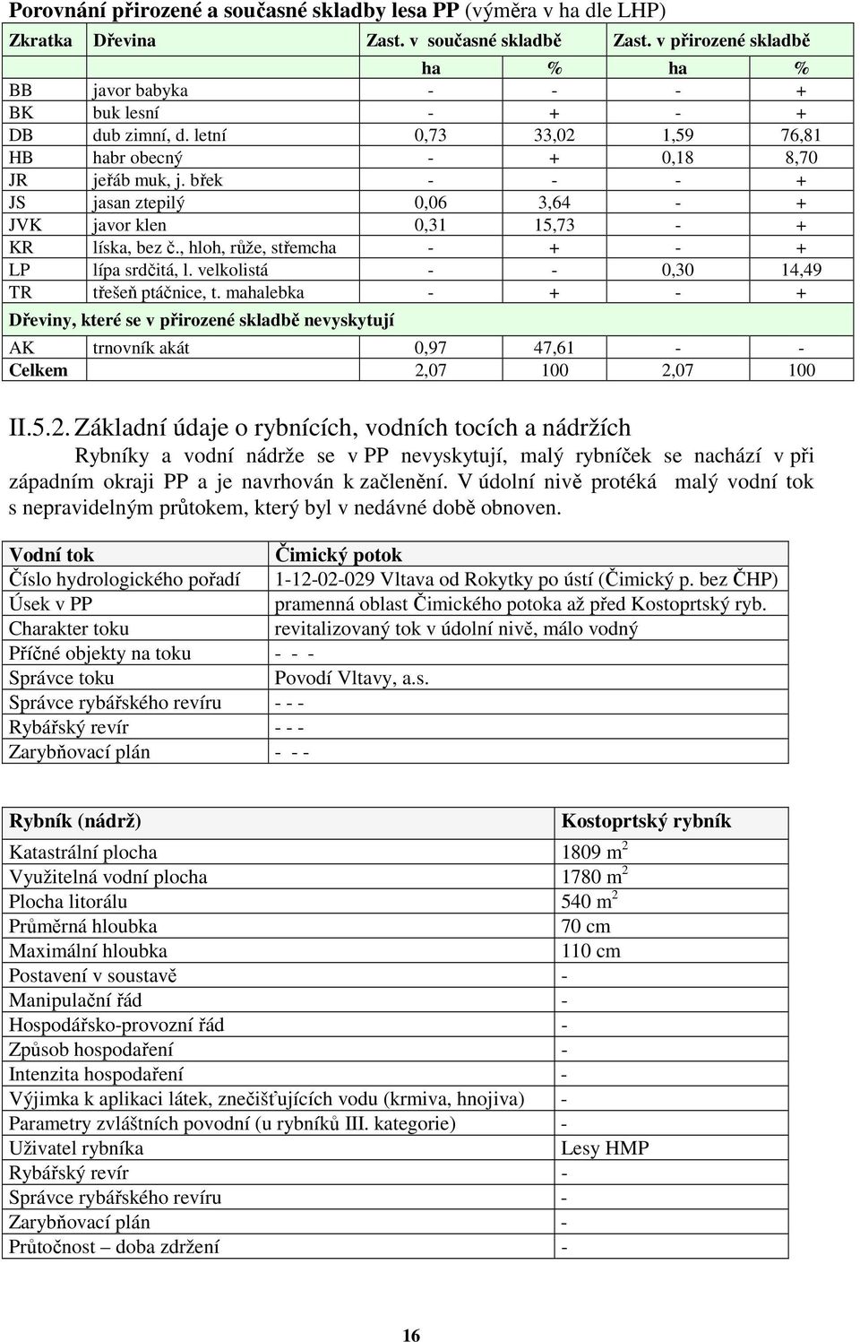 břek - - - + JS jasan ztepilý 0,06 3,64 - + JVK javor klen 0,31 15,73 - + KR líska, bez č., hloh, růže, střemcha - + - + LP lípa srdčitá, l. velkolistá - - 0,30 14,49 TR třešeň ptáčnice, t.