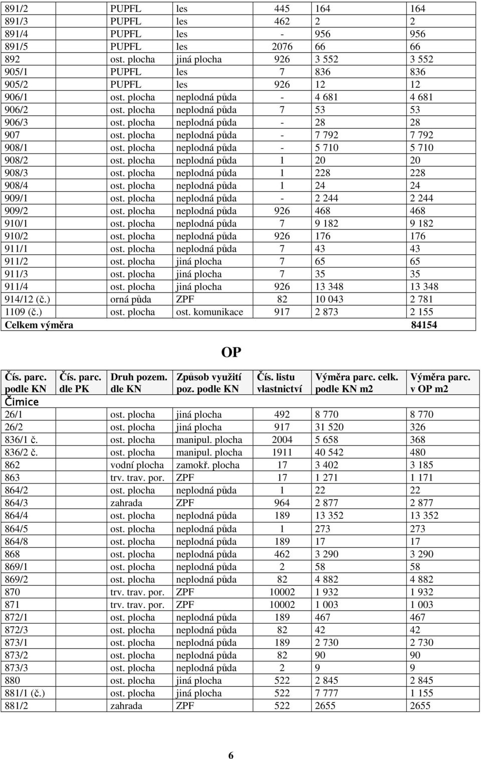 plocha neplodná půda - 28 28 907 ost. plocha neplodná půda - 7 792 7 792 908/1 ost. plocha neplodná půda - 5 710 5 710 908/2 ost. plocha neplodná půda 1 20 20 908/3 ost.