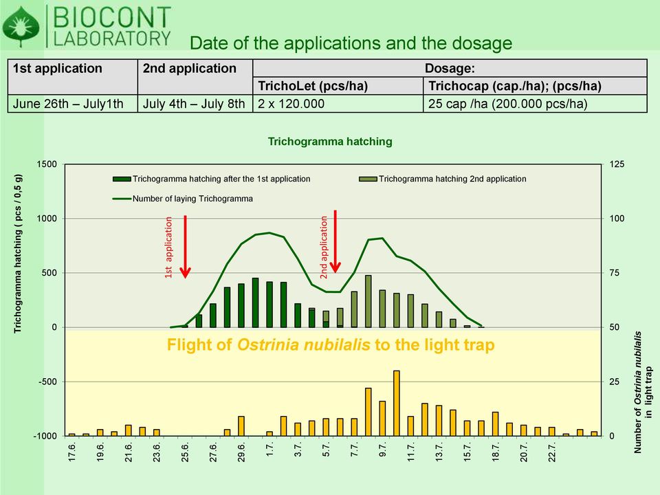 Trichocap (cap./ha); (pcs/ha) June 26th July1th July 4th July 8th 2 x 120.000 25 cap /ha (200.