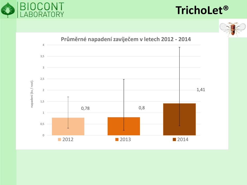 zavíječem v letech 2012-2014 3,5